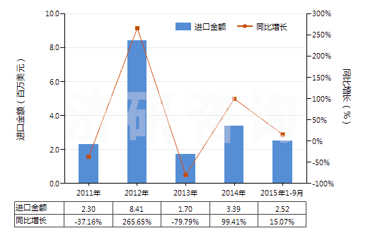 2011-2015年9月中國氧化鈰(HS28461010)進(jìn)口總額及增速統(tǒng)計